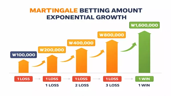 마틴 전략 배팅 금액 지수적 증가 구조 그래프