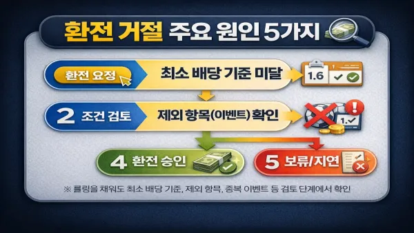 환전 요청 후 검토 단계 흐름도