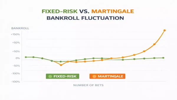 고정 비율 전략과 마틴 전략 자금 곡선 변동 비교 그래프