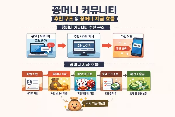 꽁머니커뮤니티 추천 구조와 흐름 분석