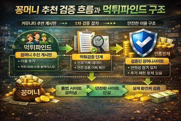 꽁머니 추천 검증 흐름과 먹튀파인드 구조 인포그래픽