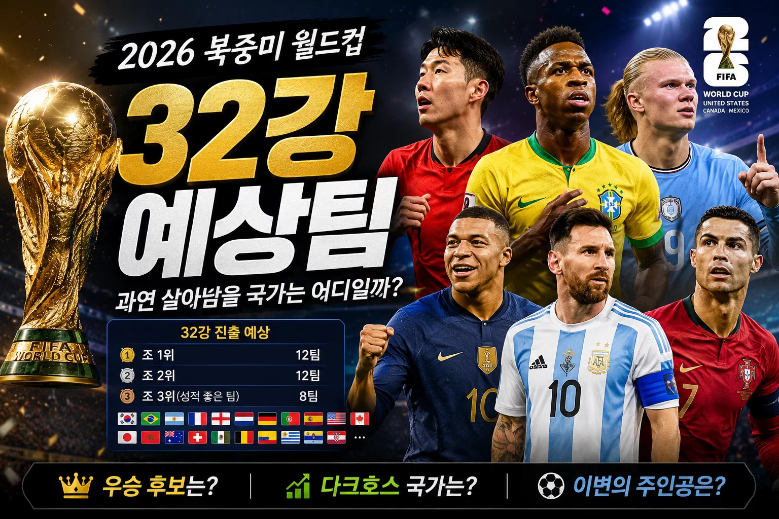 2026 북중미 월드컵 32강 예상팀 공개! 한국은 어디까지 갈 수 있을까? - 오늘의 스포츠 경기분석 / 예측