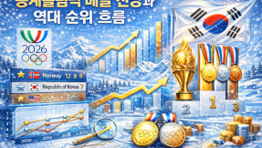 동계올림픽 종목별 메달 전망과 역대 순위 흐름